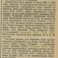 Śmiertelność w Warszawie, 1935