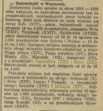 Śmiertelność w Warszawie, 1935