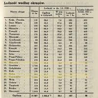 Ludność, 1938